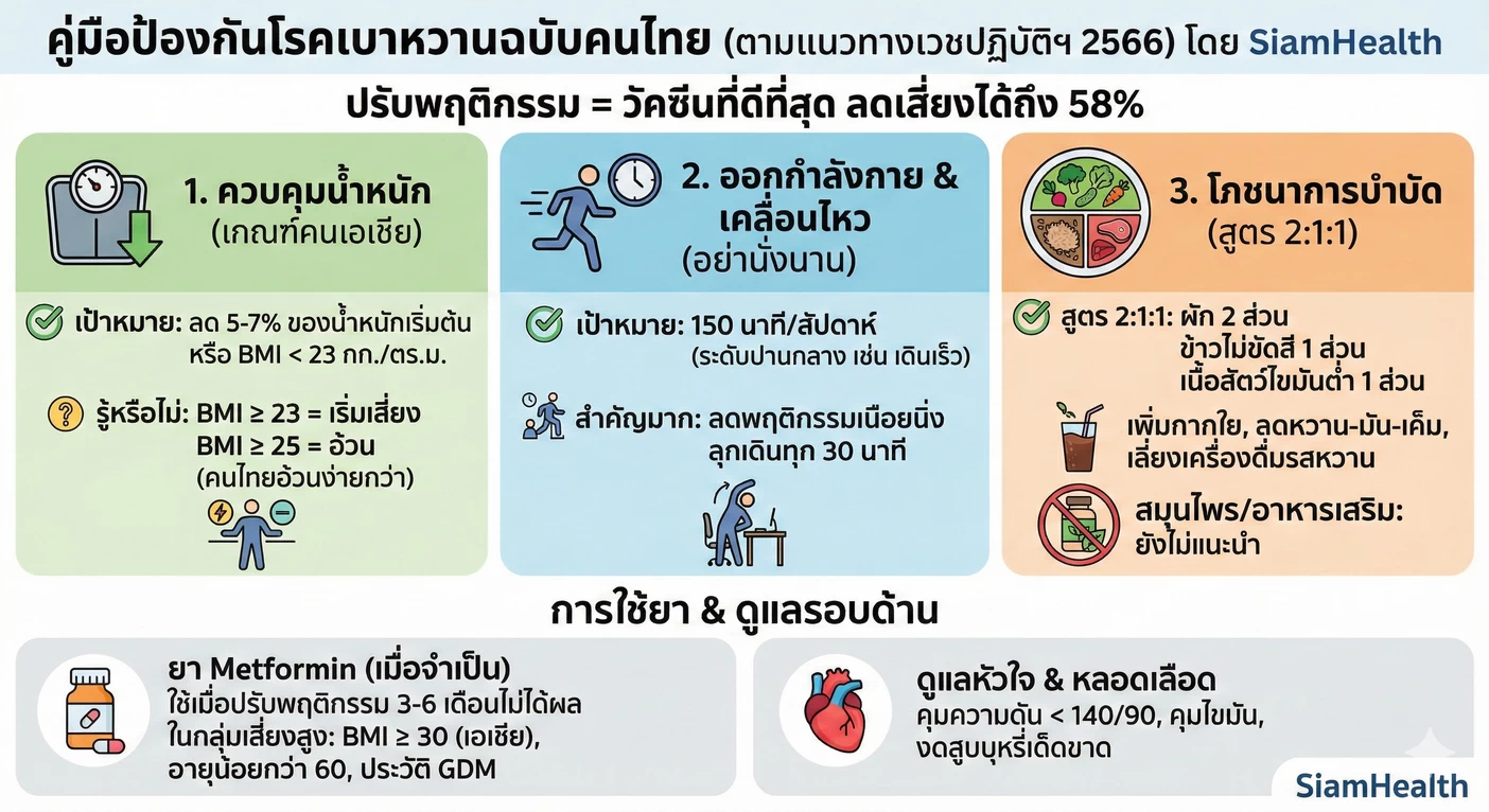 3เสาหลักในการป้องกันเบาหวาน