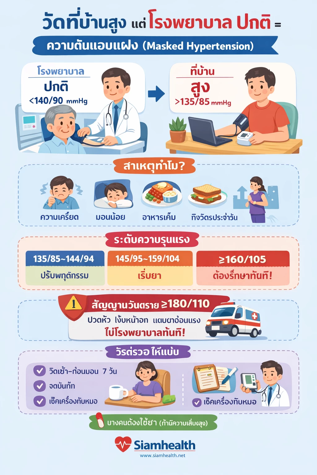 นายแพทย์ ประพันธ์ ปลื้มภาณุภัทร อธิบายภาวะความดันโลหิตสูงแอบแฝง Masked Hypertension