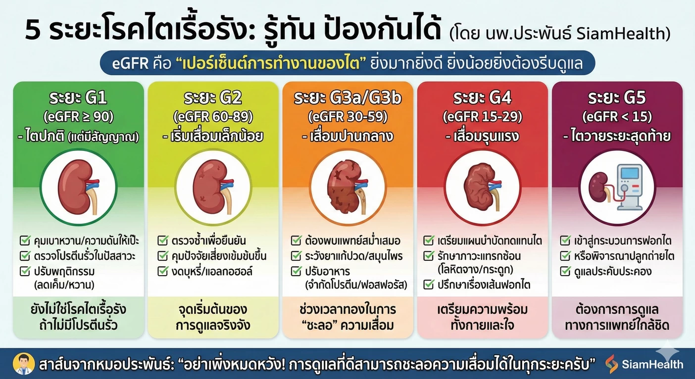 โรคไต4ระยะ