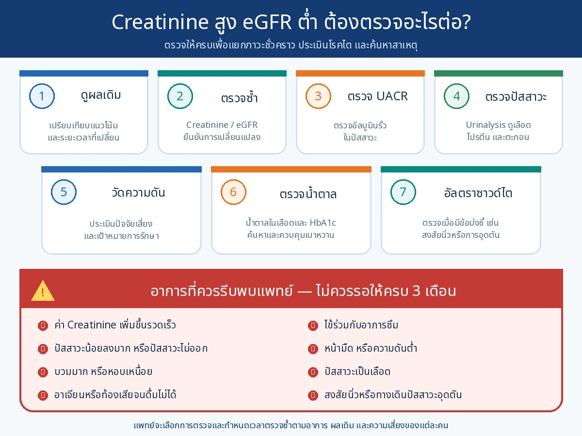Creatinine สูง eGFR ต่ำ ต้องตรวจอะไรต่อ ได้แก่ ผลเดิม ตรวจค่าไตซ้ำ UACR ปัสสาวะ ความดัน น้ำตาล และอัลตราซาวด์เมื่อมีข้อบ่งชี้