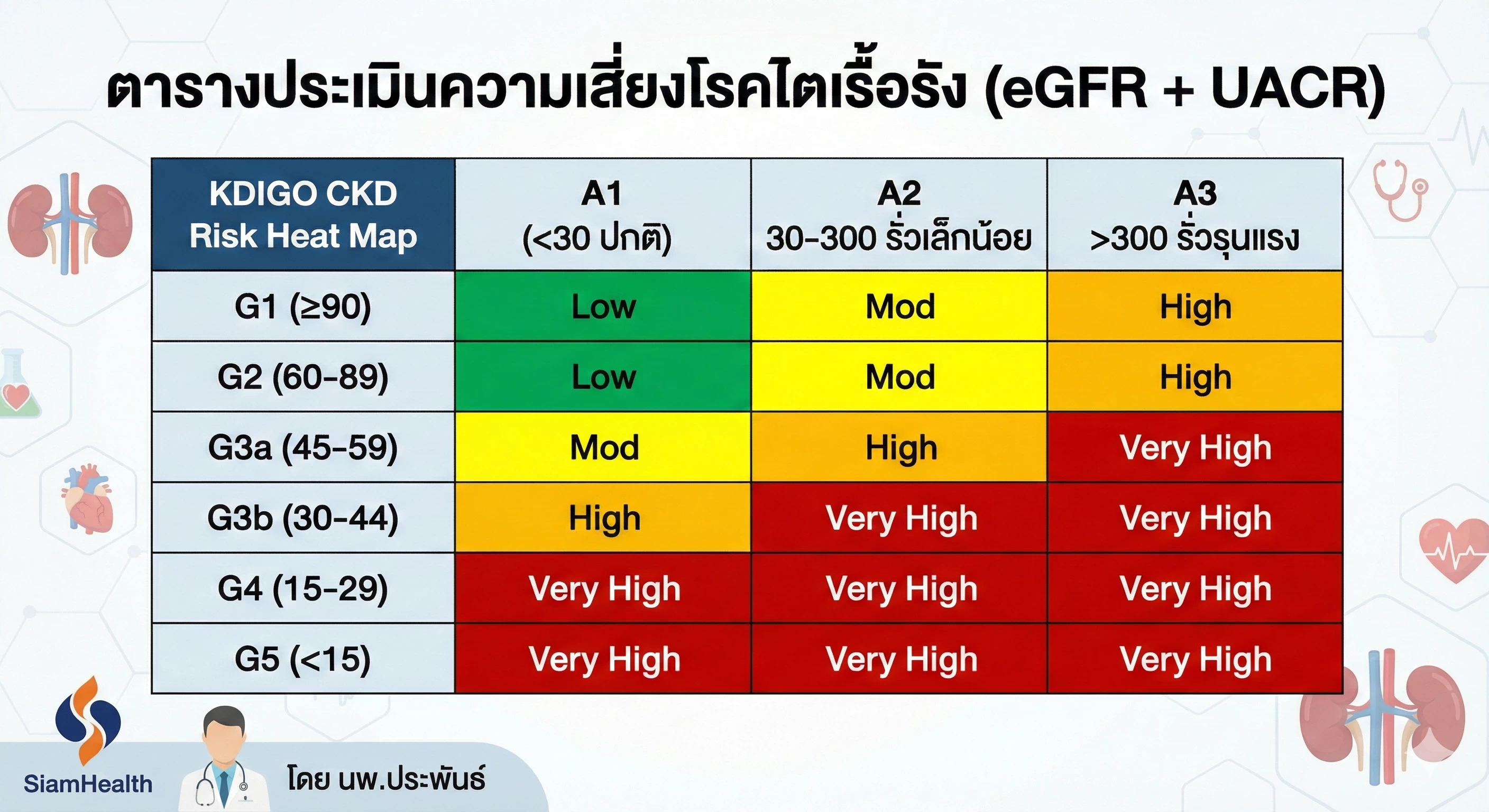 ตารางประเมินความเสี่ยงโรคไตจาก eGFR และ UACR