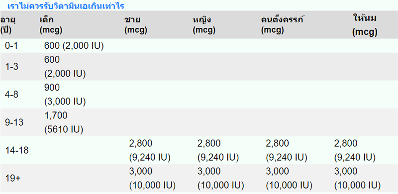 วิตามินเอเกิน