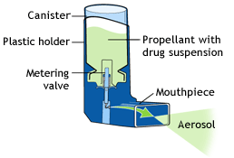 Metered-Dose Inhaler