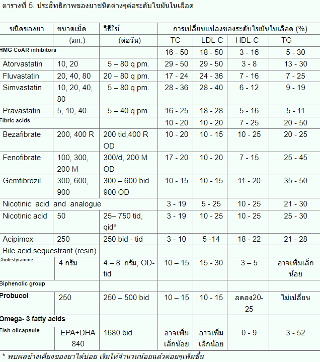 ประสิทธิภายของยาลดไขมัน
