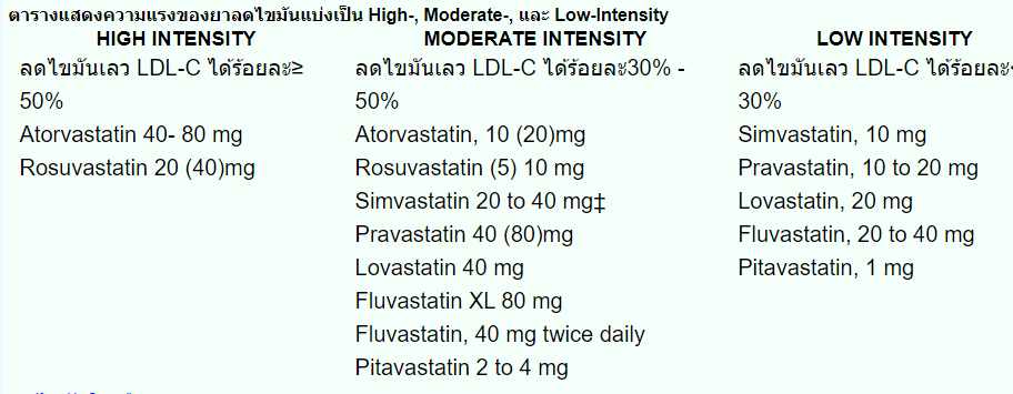 ความปรงของยาลดไขมัน