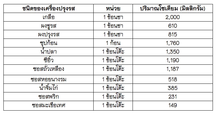 ปริมาณเกลือในอาหาร