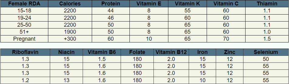 สารอาหารสำหรับคนท้อง